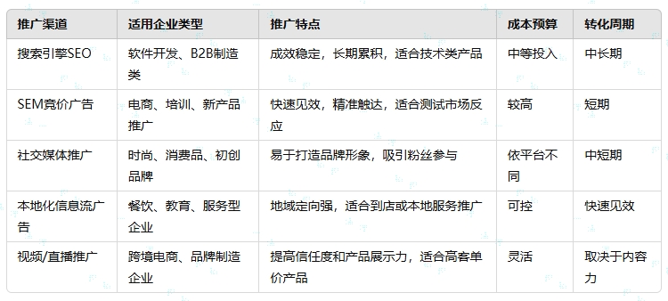 1742628128701819.png 不同推广渠道分析适用场景.png